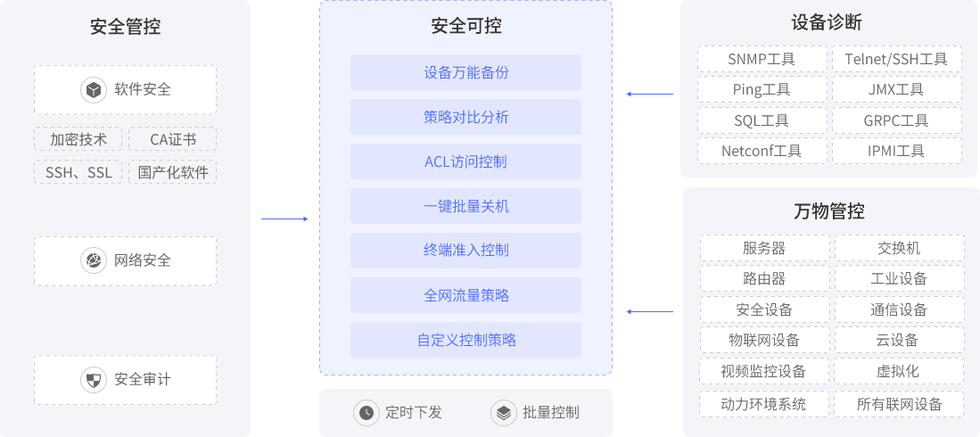 网络安全管控